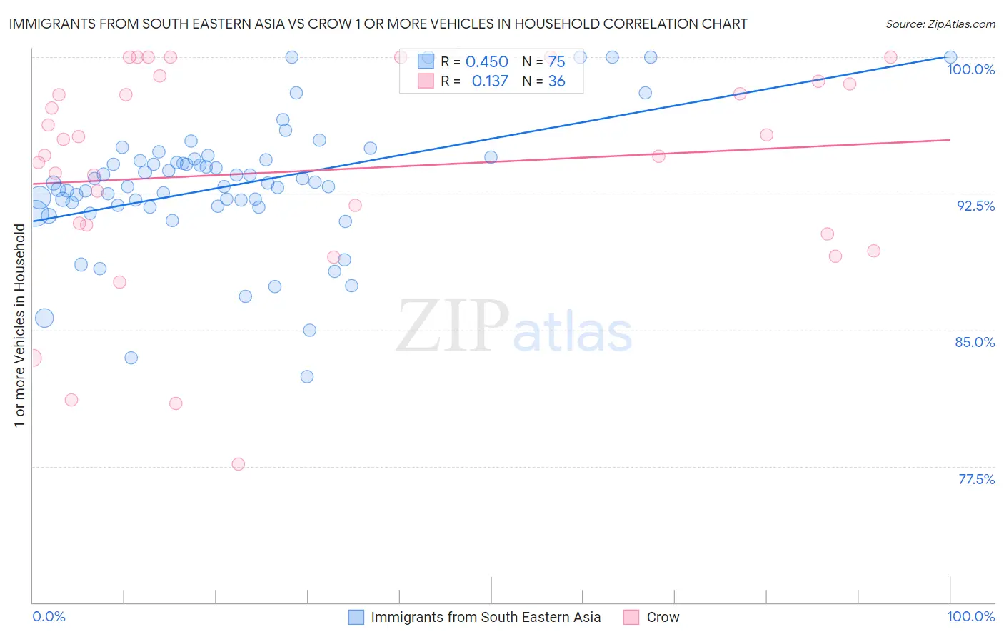 Immigrants from South Eastern Asia vs Crow 1 or more Vehicles in Household