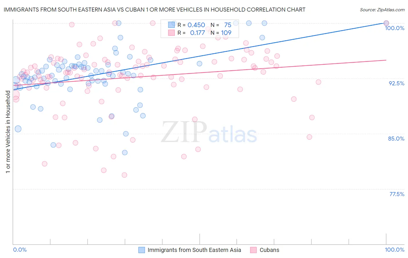 Immigrants from South Eastern Asia vs Cuban 1 or more Vehicles in Household