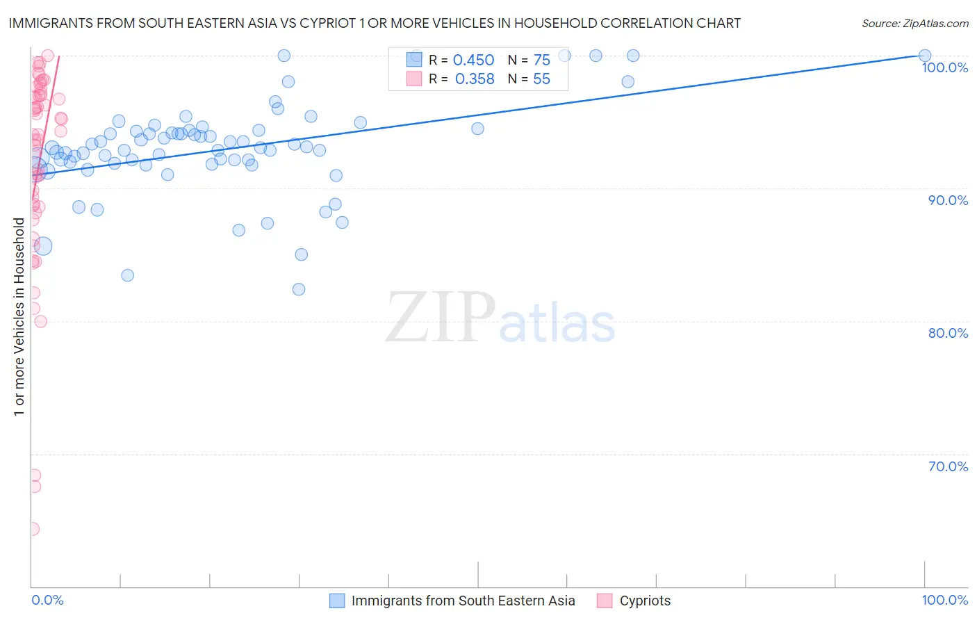 Immigrants from South Eastern Asia vs Cypriot 1 or more Vehicles in Household