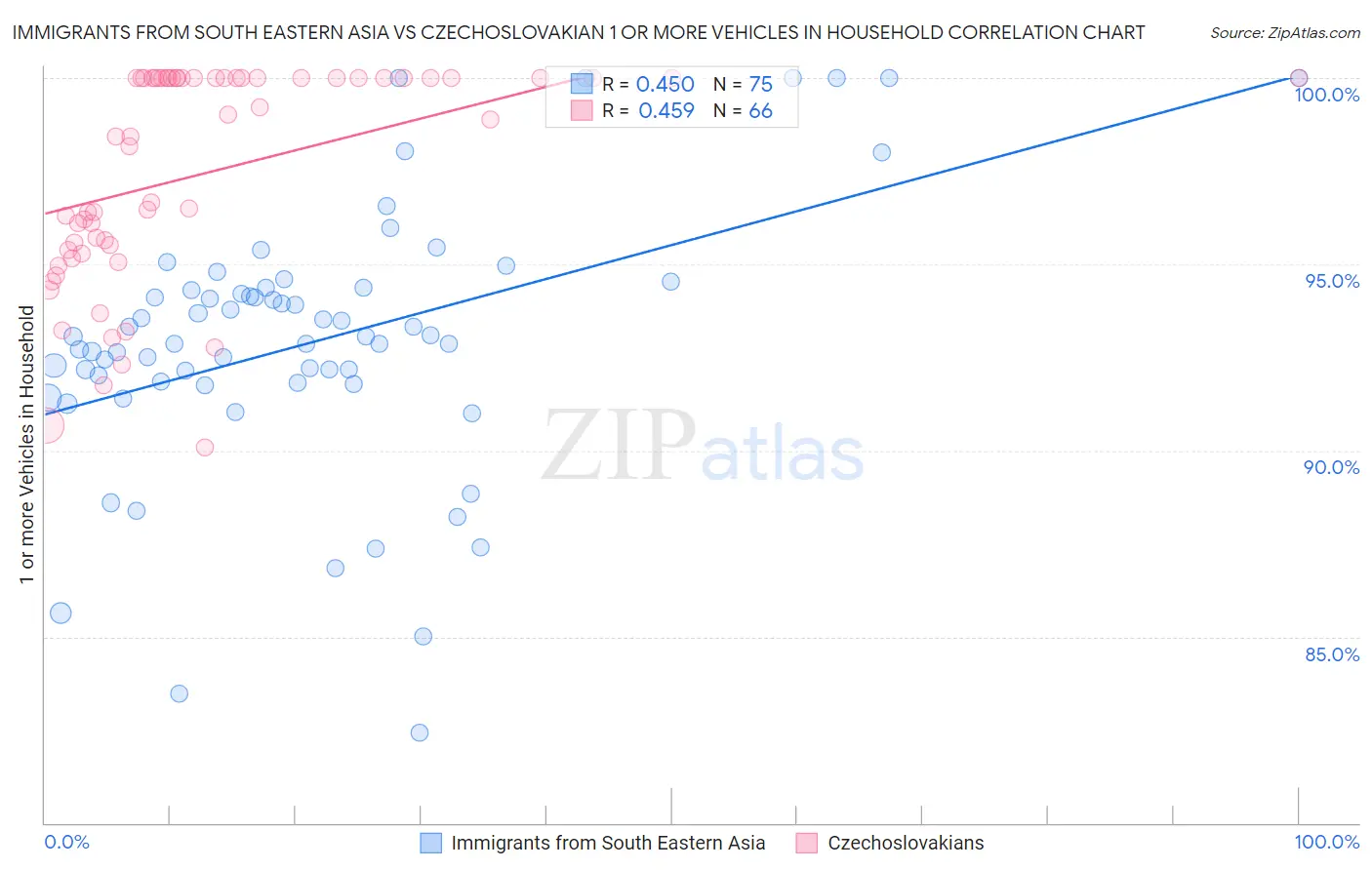Immigrants from South Eastern Asia vs Czechoslovakian 1 or more Vehicles in Household