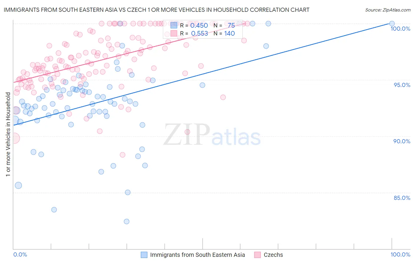 Immigrants from South Eastern Asia vs Czech 1 or more Vehicles in Household