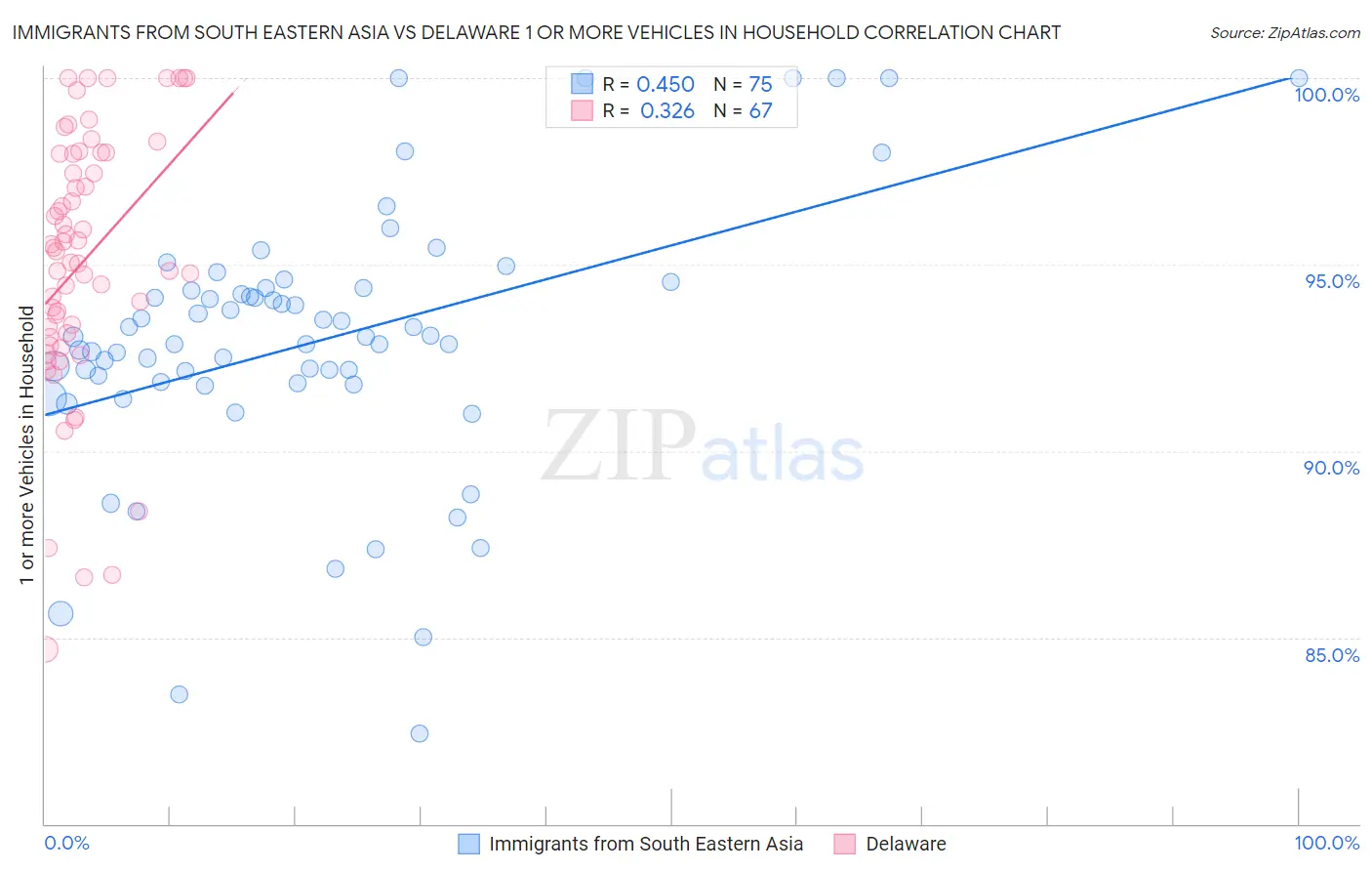 Immigrants from South Eastern Asia vs Delaware 1 or more Vehicles in Household