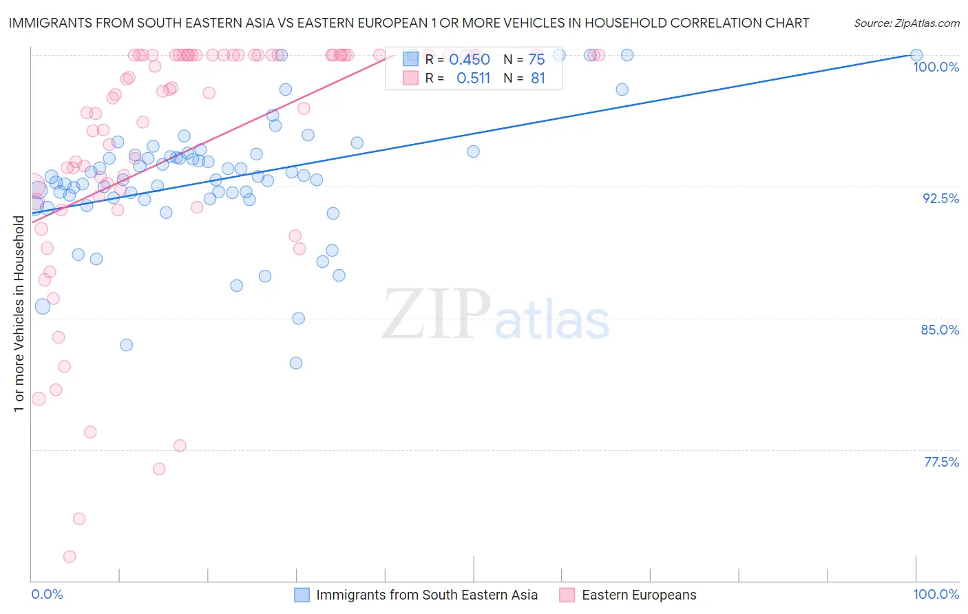 Immigrants from South Eastern Asia vs Eastern European 1 or more Vehicles in Household