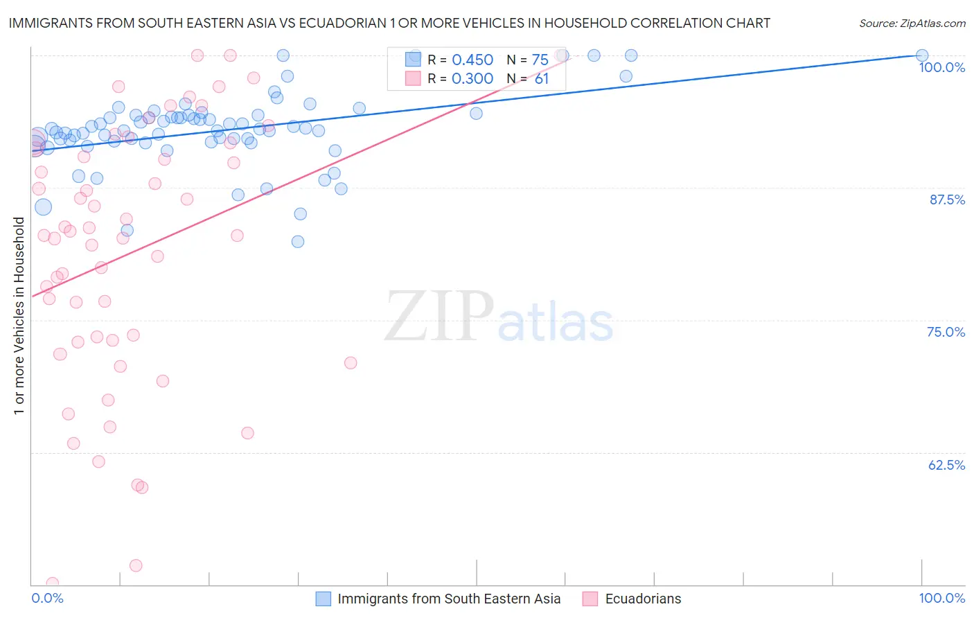Immigrants from South Eastern Asia vs Ecuadorian 1 or more Vehicles in Household