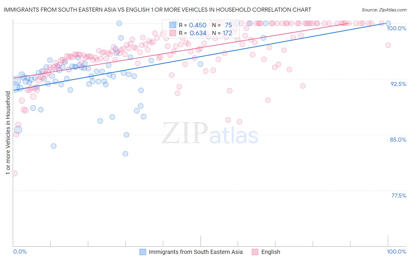 Immigrants from South Eastern Asia vs English 1 or more Vehicles in Household