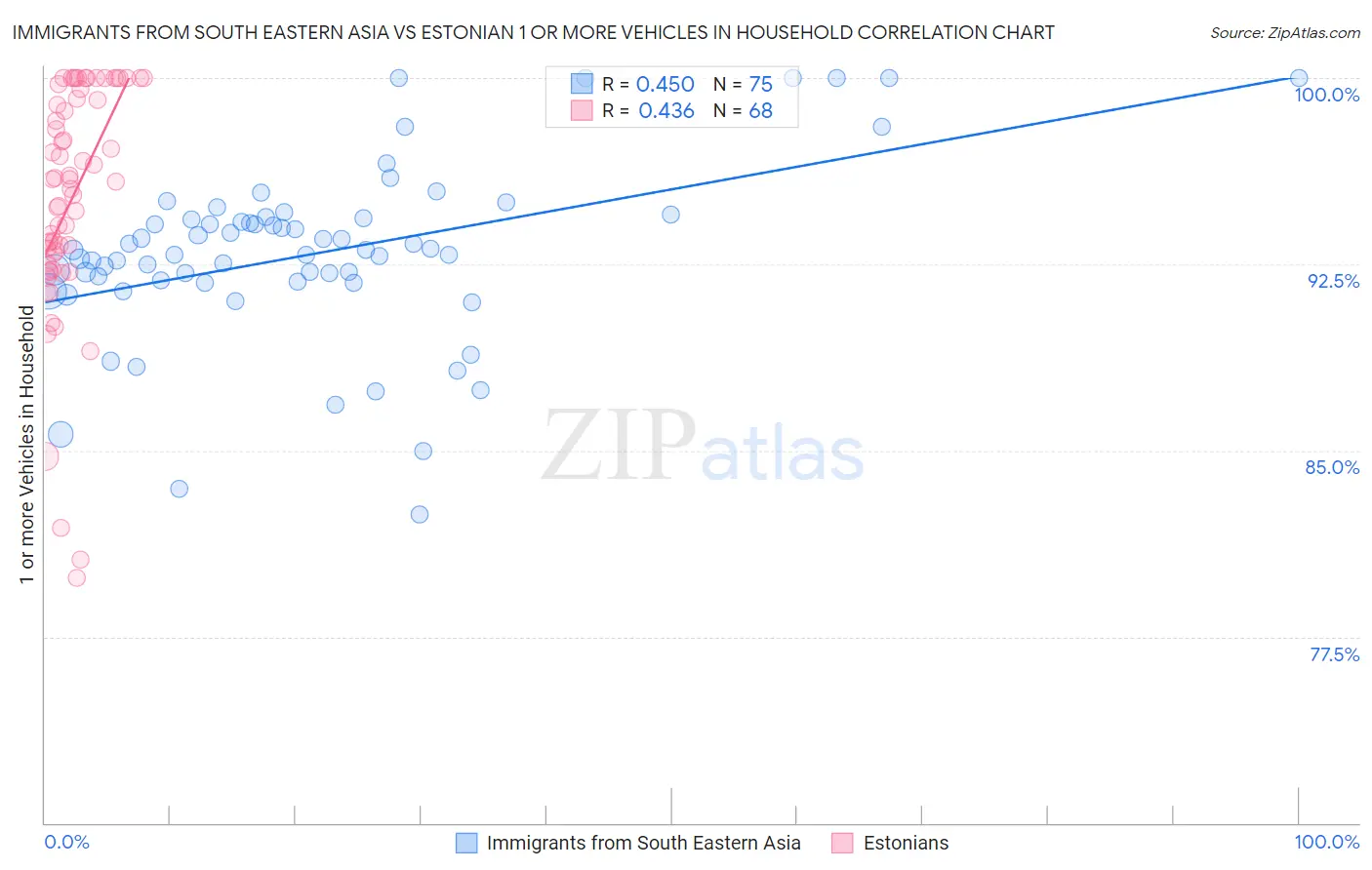 Immigrants from South Eastern Asia vs Estonian 1 or more Vehicles in Household