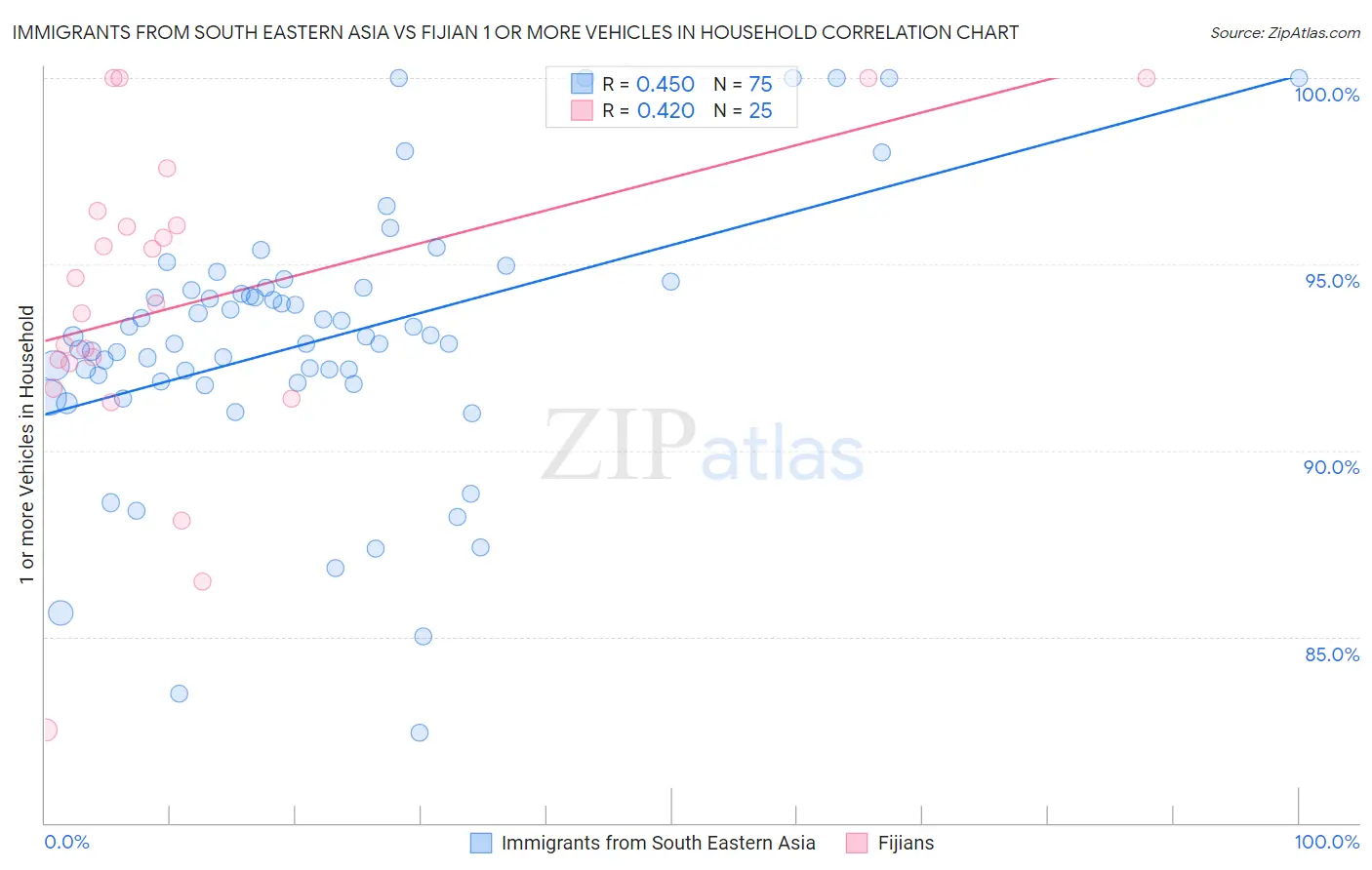 Immigrants from South Eastern Asia vs Fijian 1 or more Vehicles in Household