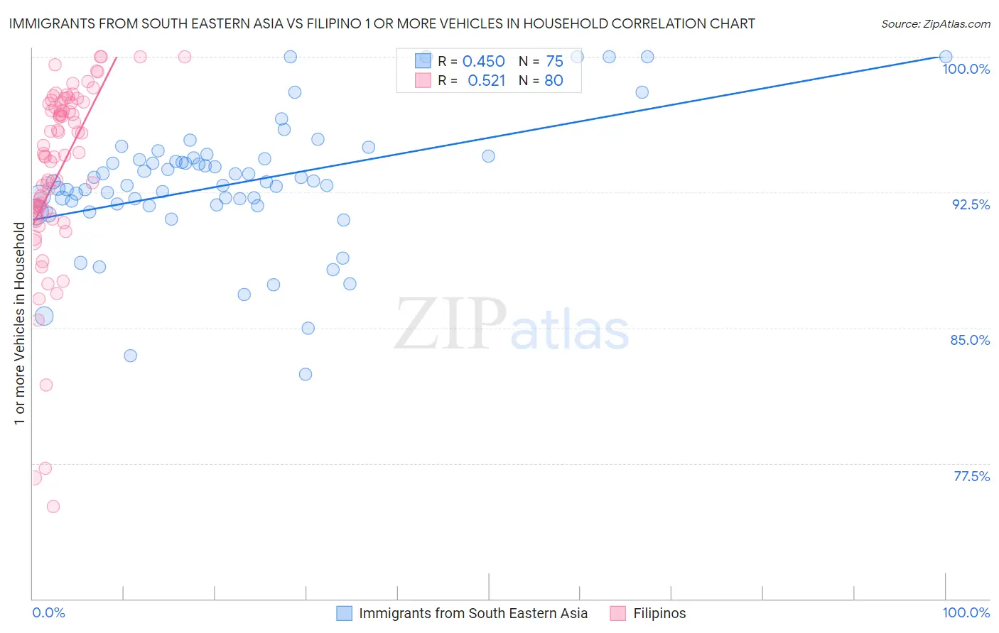 Immigrants from South Eastern Asia vs Filipino 1 or more Vehicles in Household