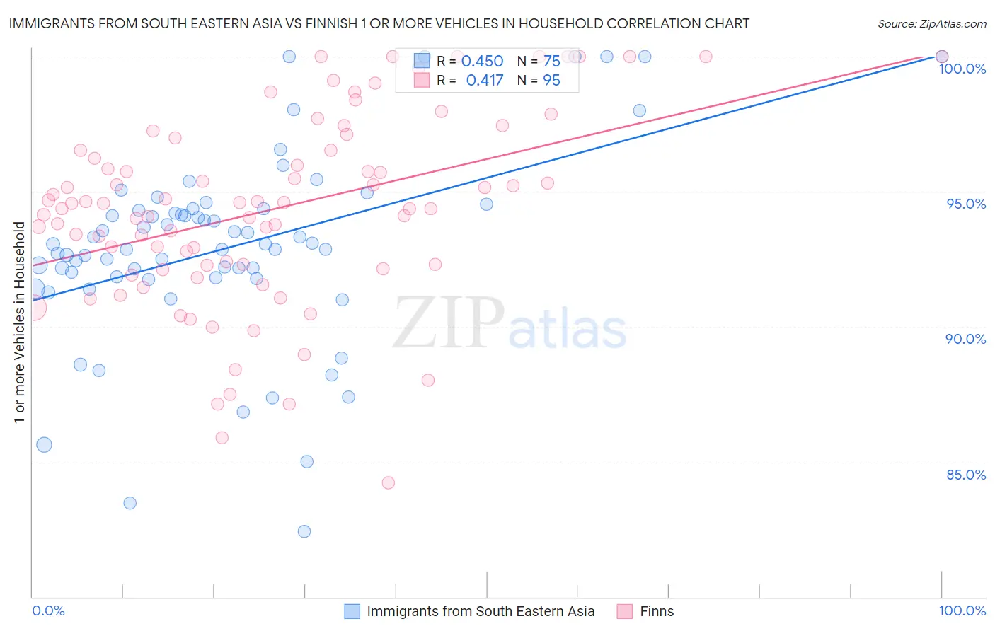 Immigrants from South Eastern Asia vs Finnish 1 or more Vehicles in Household