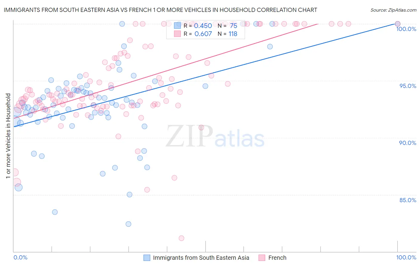 Immigrants from South Eastern Asia vs French 1 or more Vehicles in Household