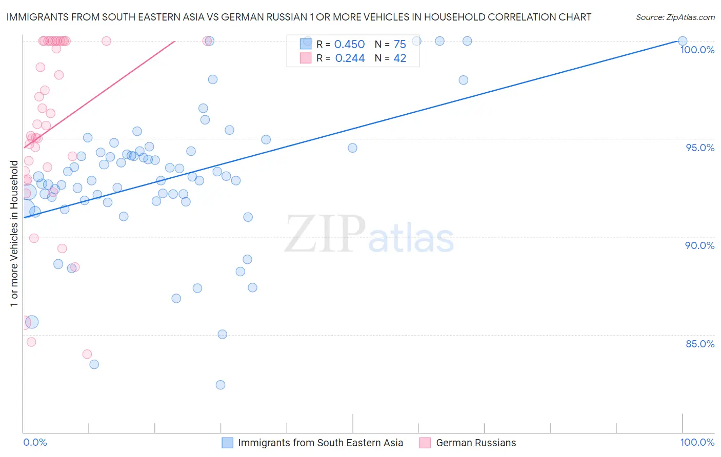 Immigrants from South Eastern Asia vs German Russian 1 or more Vehicles in Household