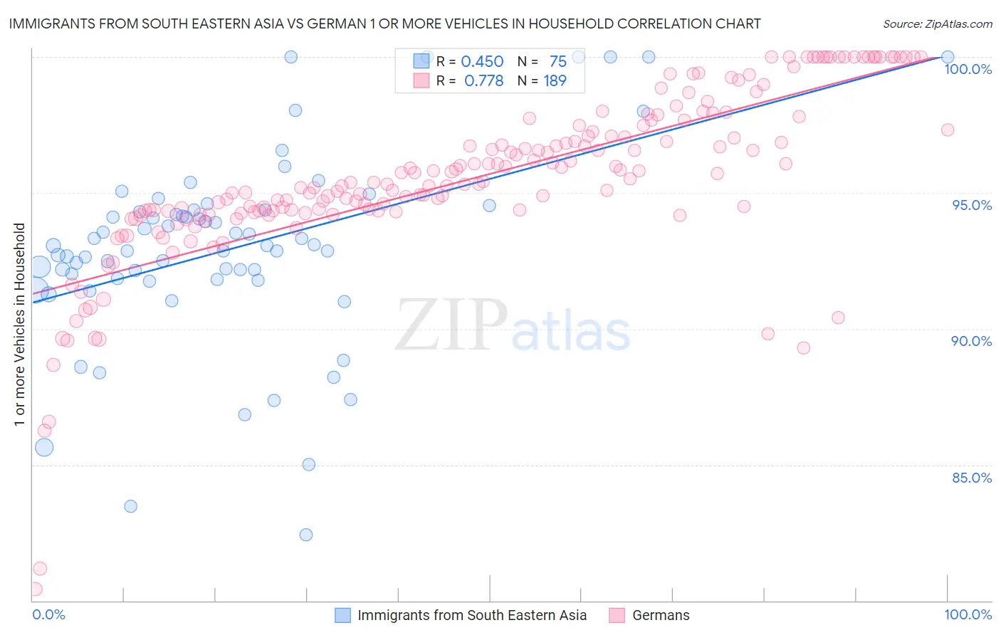 Immigrants from South Eastern Asia vs German 1 or more Vehicles in Household