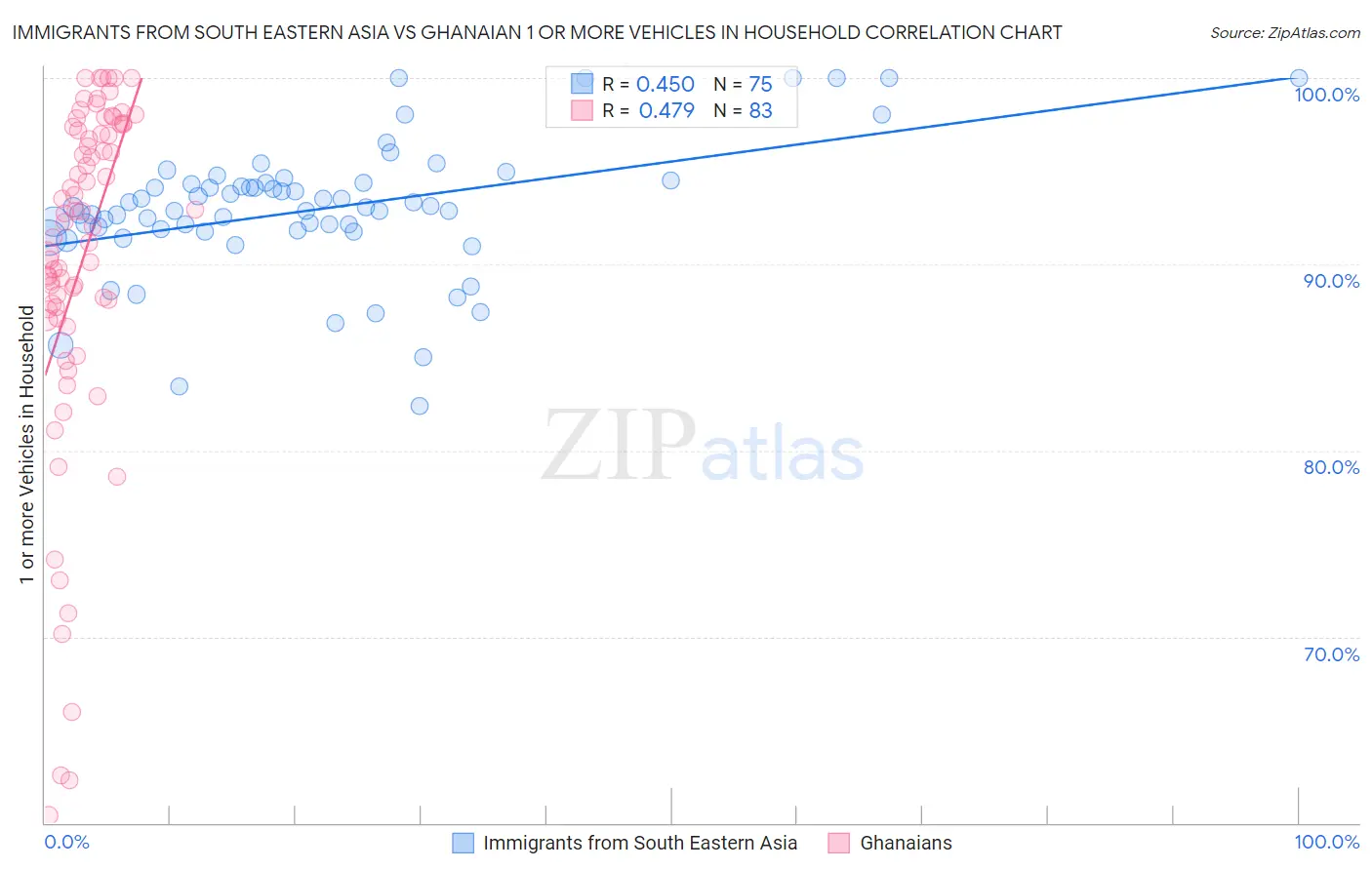 Immigrants from South Eastern Asia vs Ghanaian 1 or more Vehicles in Household