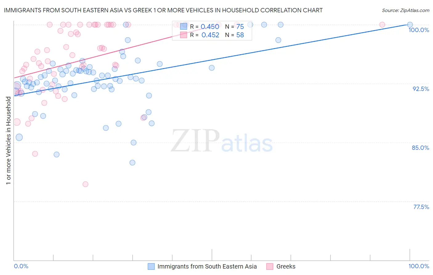 Immigrants from South Eastern Asia vs Greek 1 or more Vehicles in Household