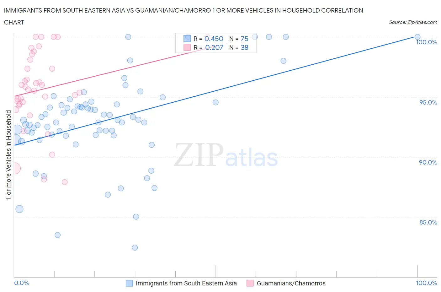 Immigrants from South Eastern Asia vs Guamanian/Chamorro 1 or more Vehicles in Household