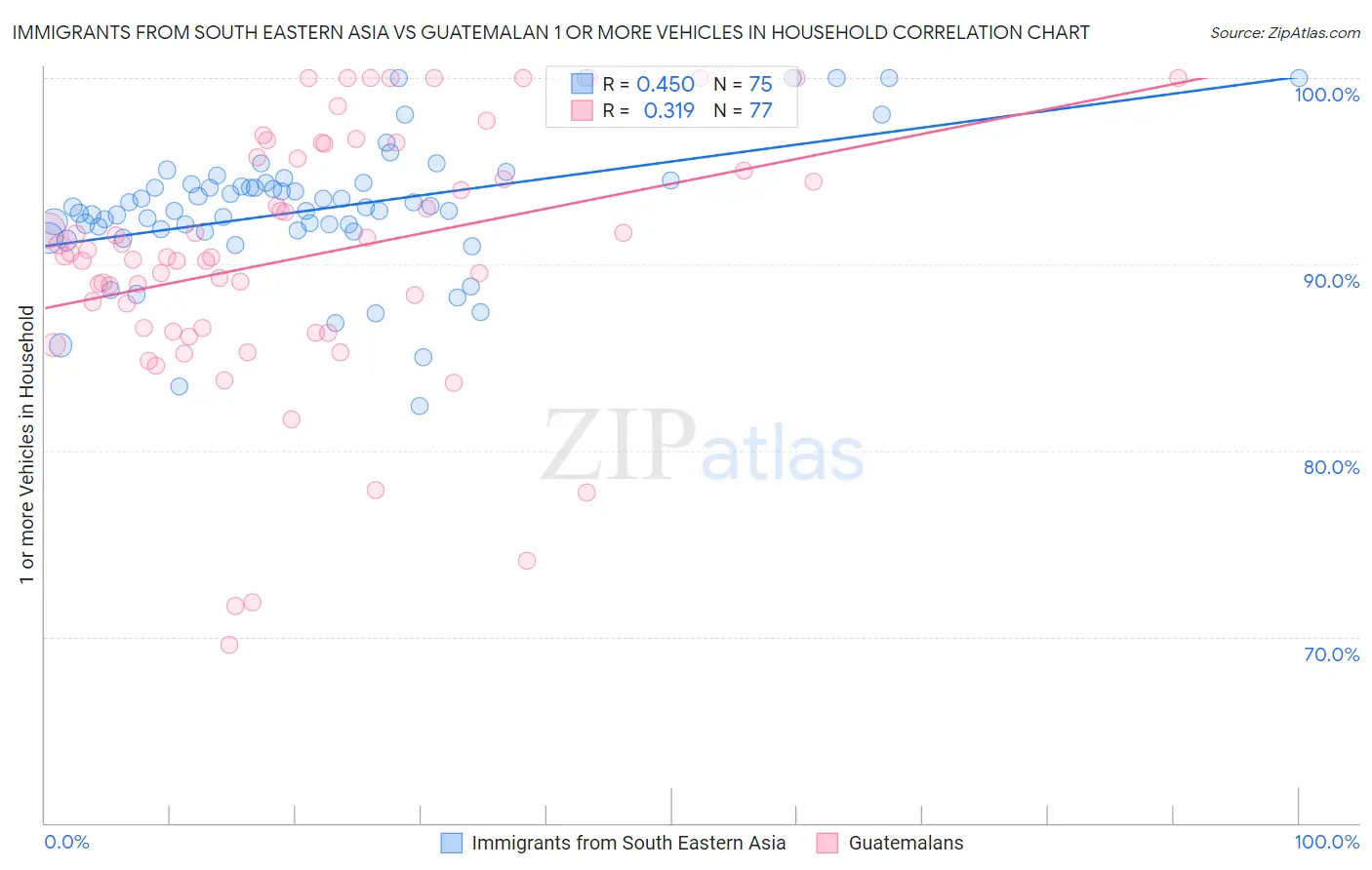 Immigrants from South Eastern Asia vs Guatemalan 1 or more Vehicles in Household