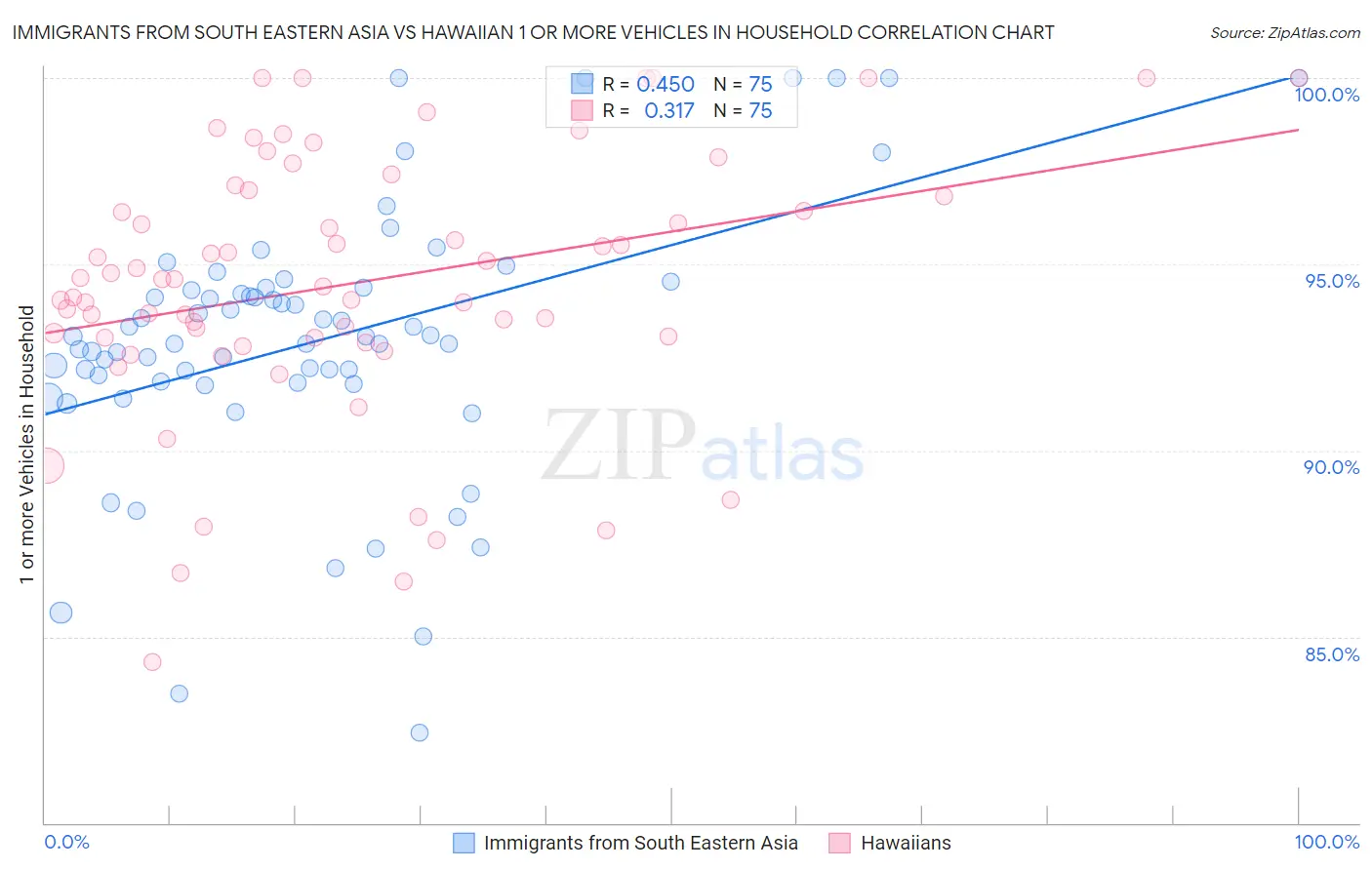 Immigrants from South Eastern Asia vs Hawaiian 1 or more Vehicles in Household