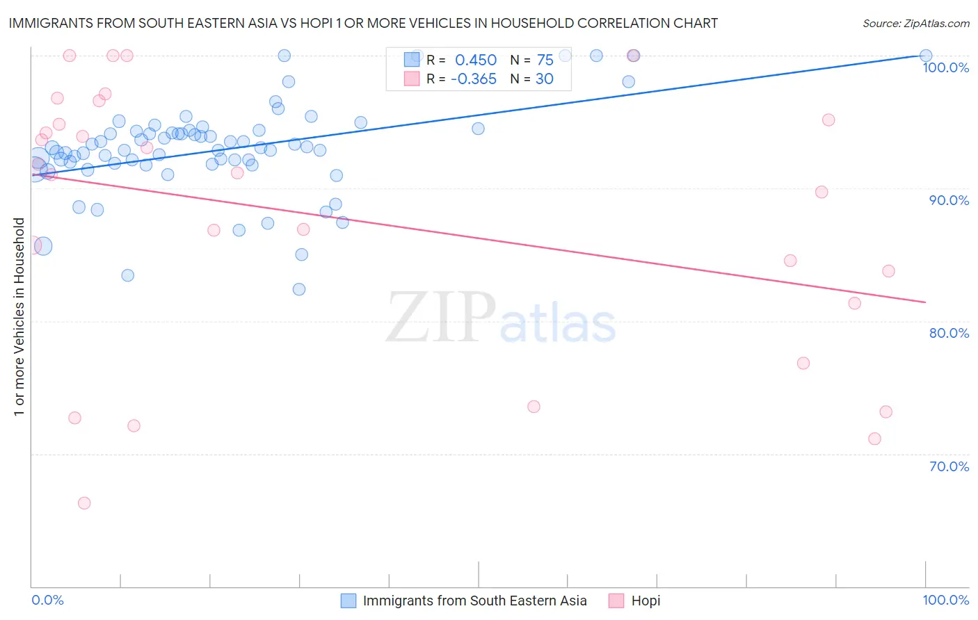 Immigrants from South Eastern Asia vs Hopi 1 or more Vehicles in Household