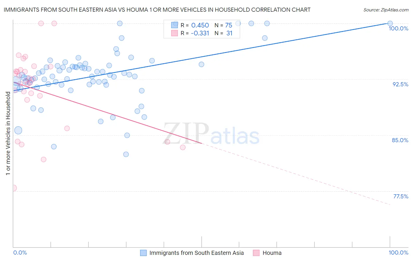 Immigrants from South Eastern Asia vs Houma 1 or more Vehicles in Household
