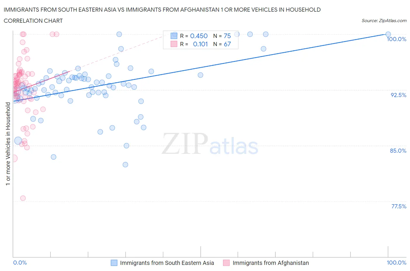 Immigrants from South Eastern Asia vs Immigrants from Afghanistan 1 or more Vehicles in Household