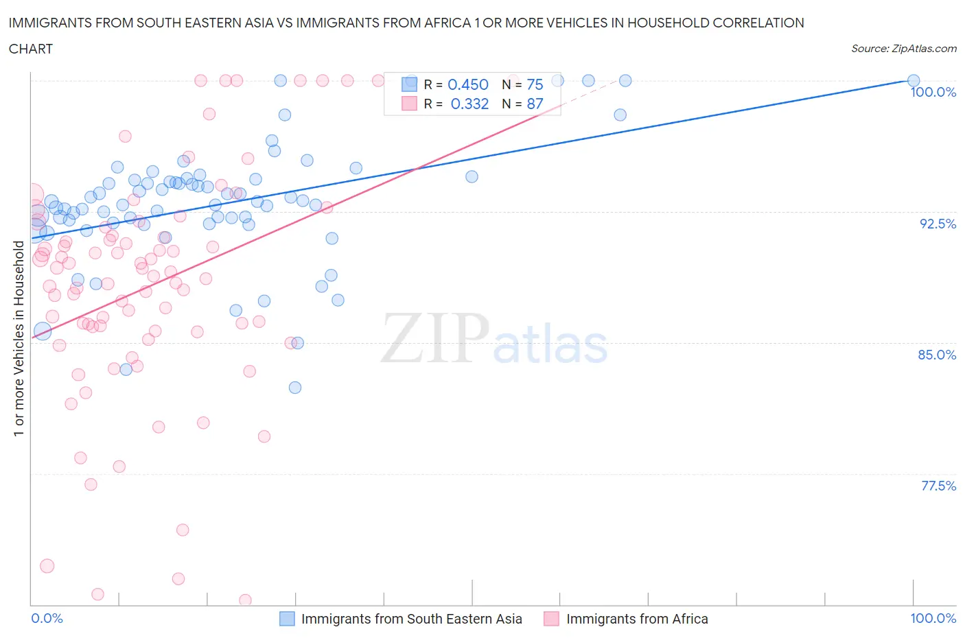 Immigrants from South Eastern Asia vs Immigrants from Africa 1 or more Vehicles in Household