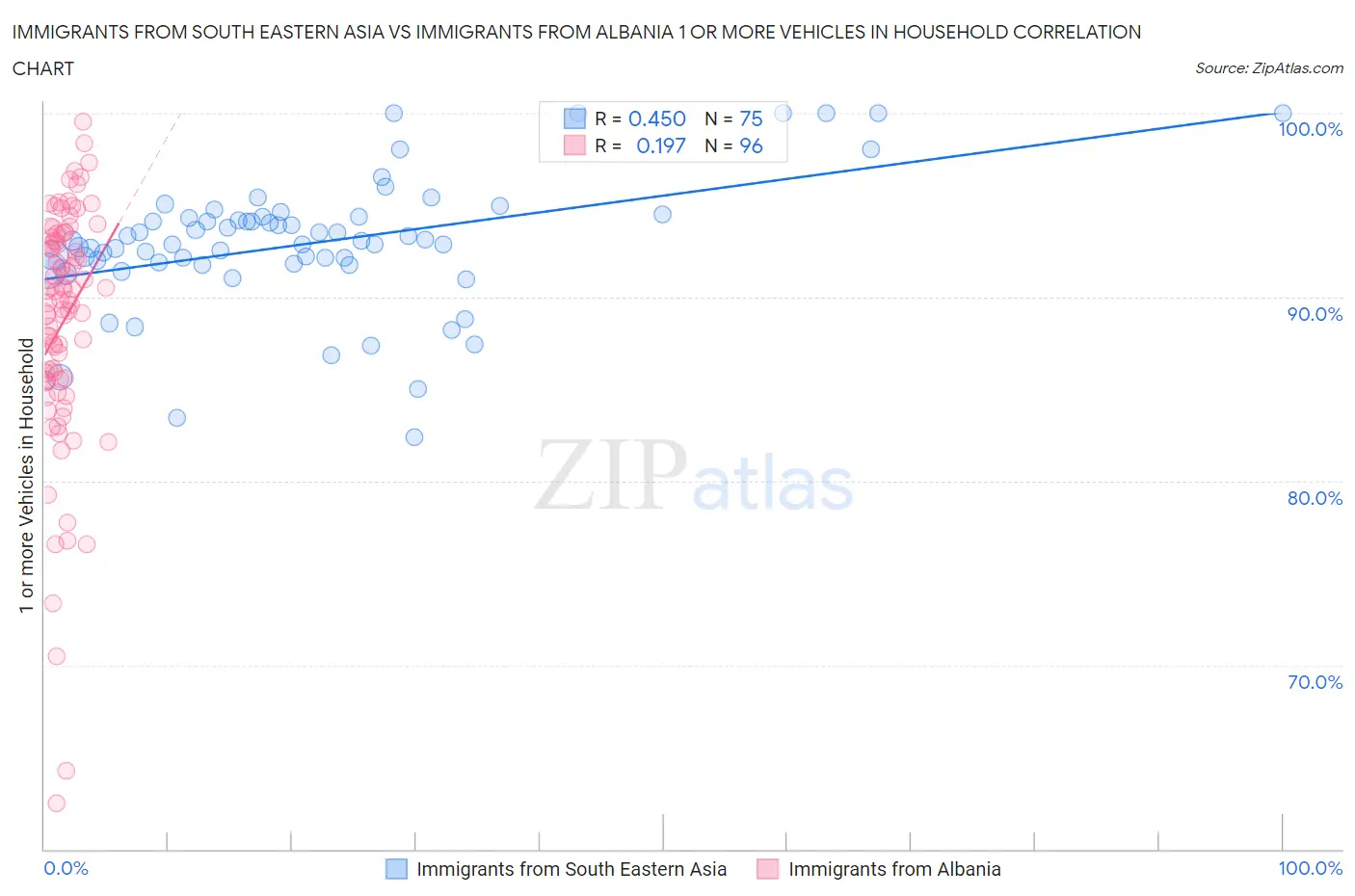 Immigrants from South Eastern Asia vs Immigrants from Albania 1 or more Vehicles in Household
