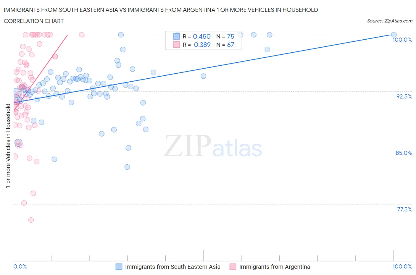 Immigrants from South Eastern Asia vs Immigrants from Argentina 1 or more Vehicles in Household