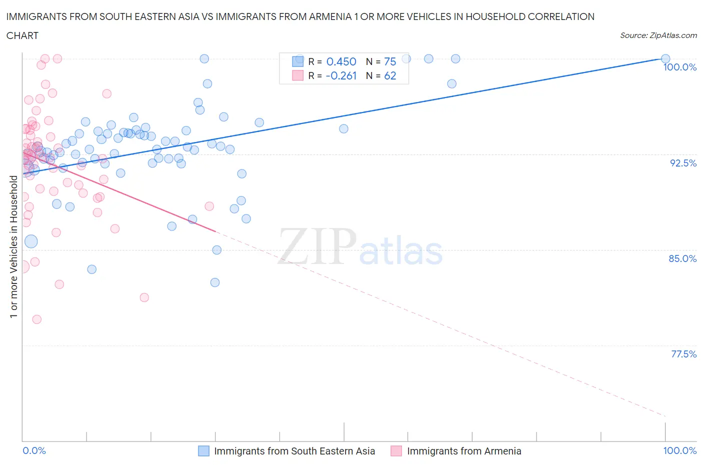 Immigrants from South Eastern Asia vs Immigrants from Armenia 1 or more Vehicles in Household