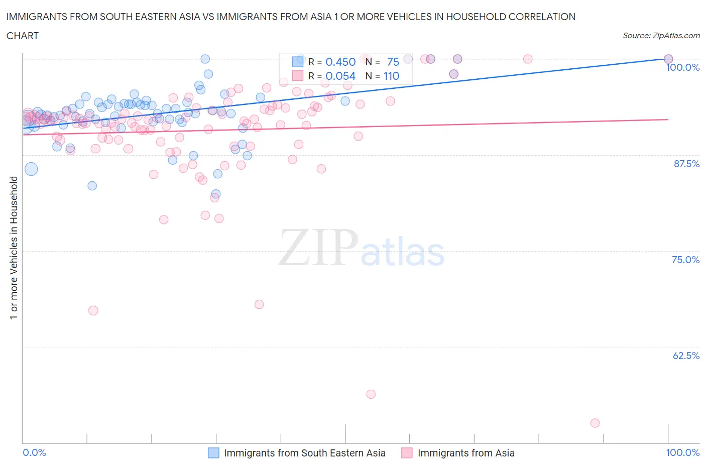 Immigrants from South Eastern Asia vs Immigrants from Asia 1 or more Vehicles in Household