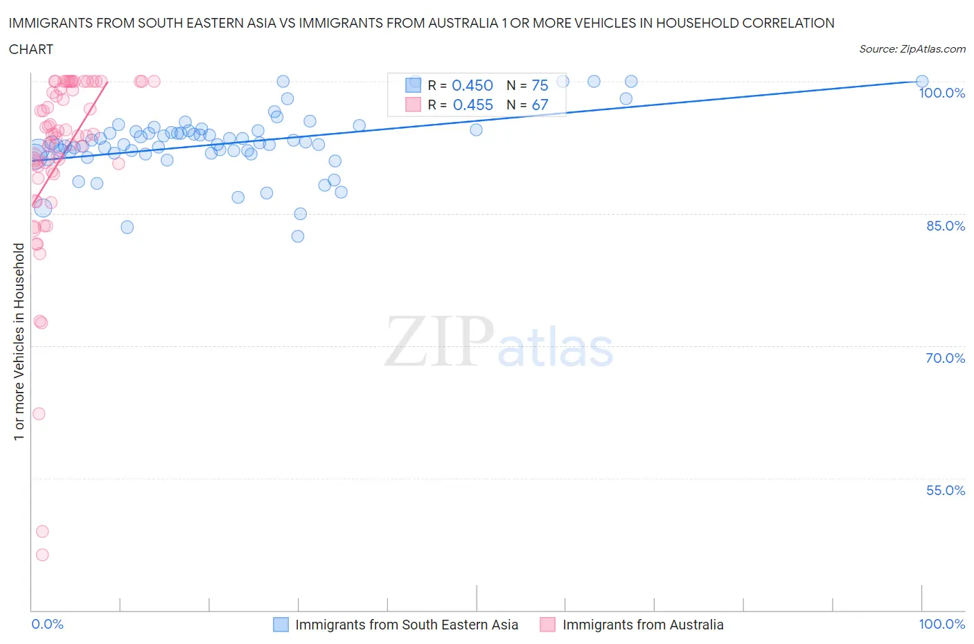 Immigrants from South Eastern Asia vs Immigrants from Australia 1 or more Vehicles in Household