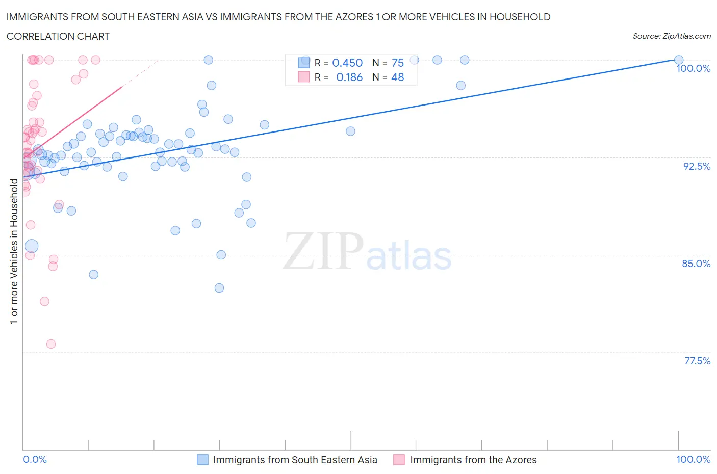 Immigrants from South Eastern Asia vs Immigrants from the Azores 1 or more Vehicles in Household