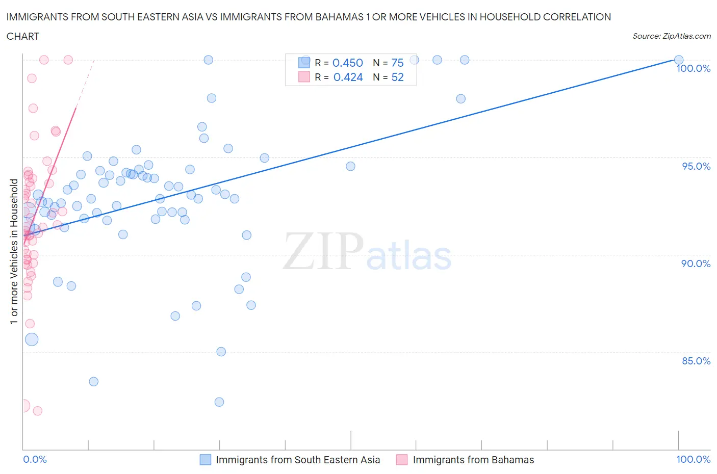 Immigrants from South Eastern Asia vs Immigrants from Bahamas 1 or more Vehicles in Household