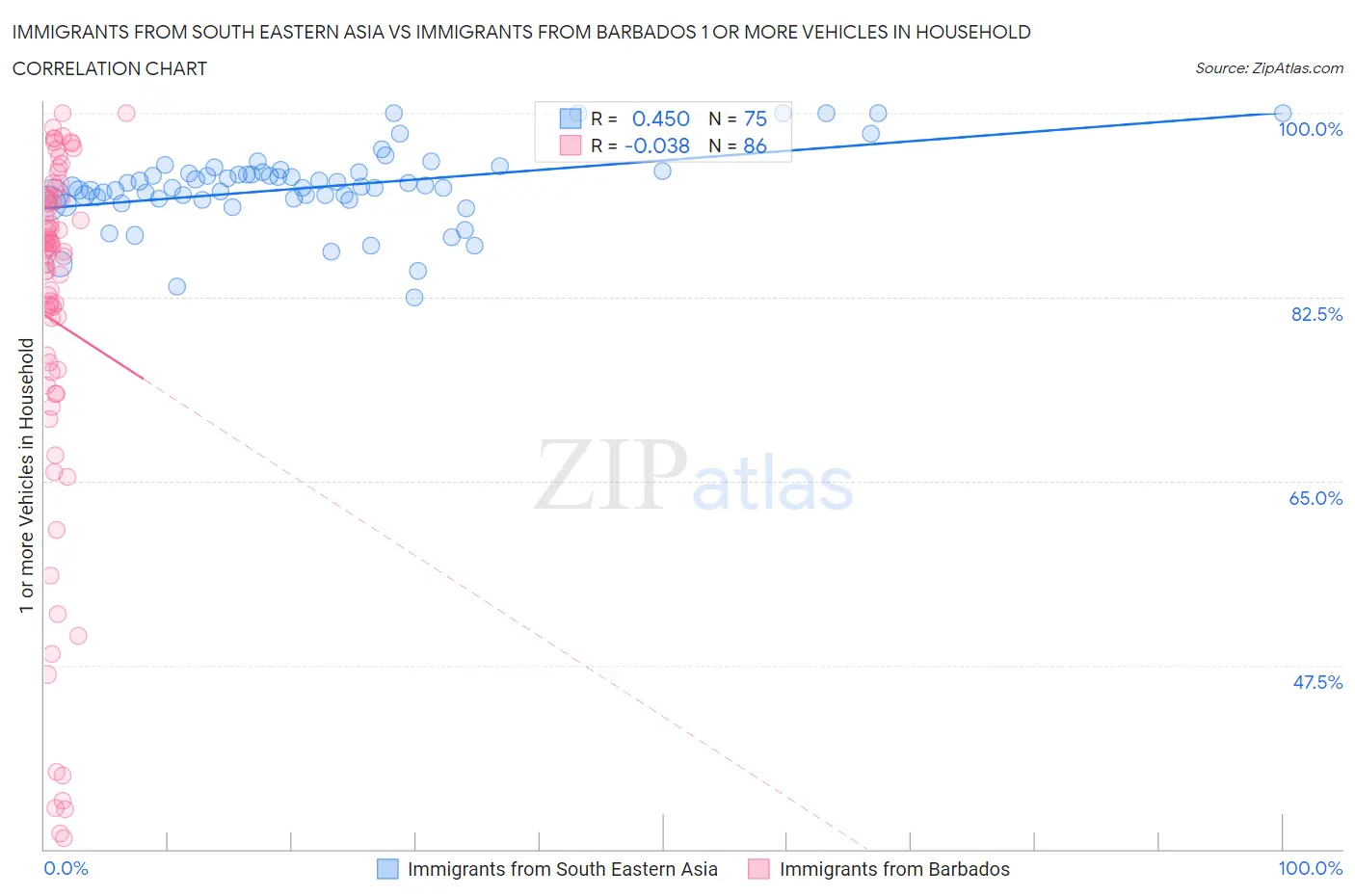 Immigrants from South Eastern Asia vs Immigrants from Barbados 1 or more Vehicles in Household