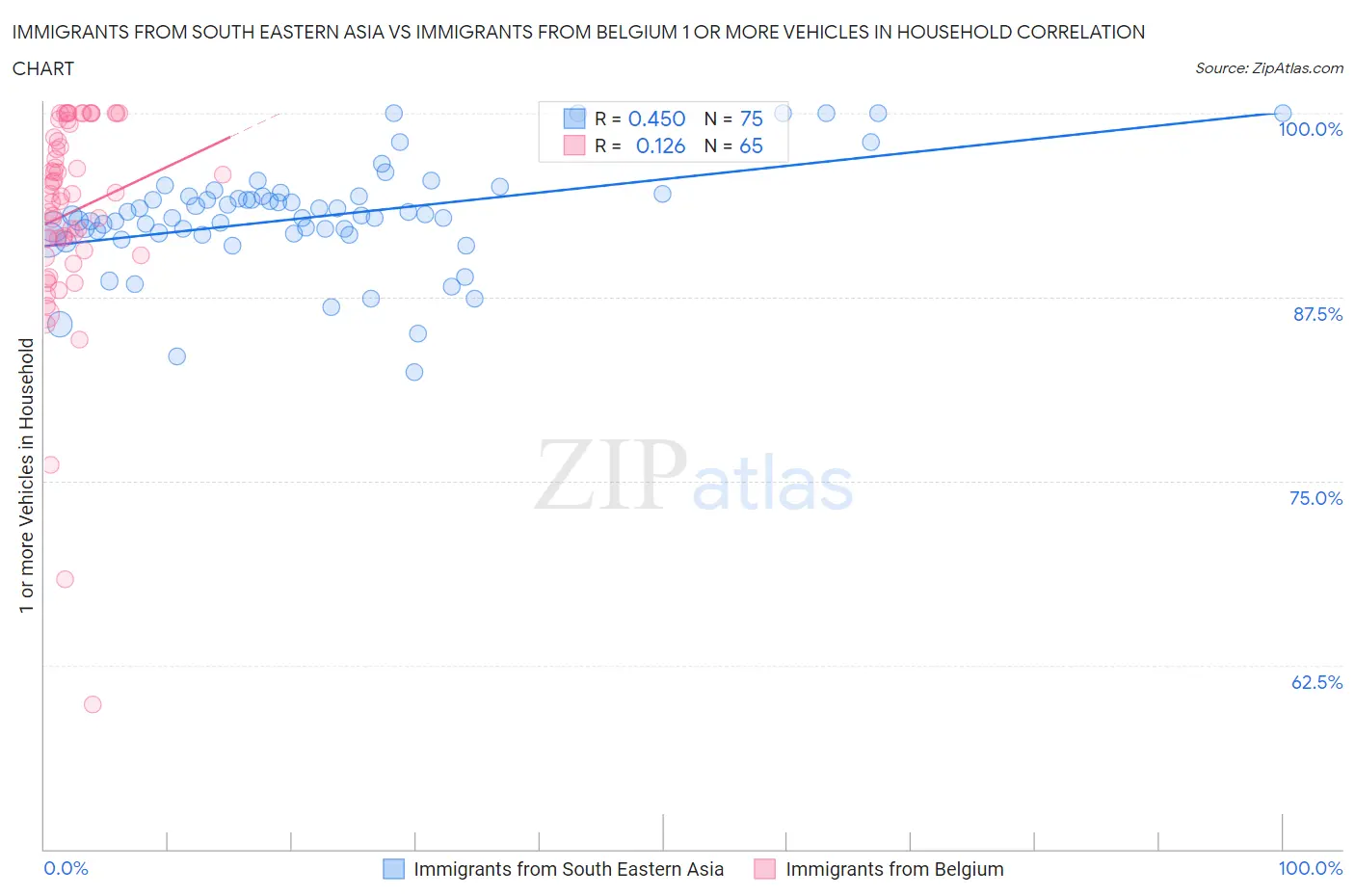 Immigrants from South Eastern Asia vs Immigrants from Belgium 1 or more Vehicles in Household