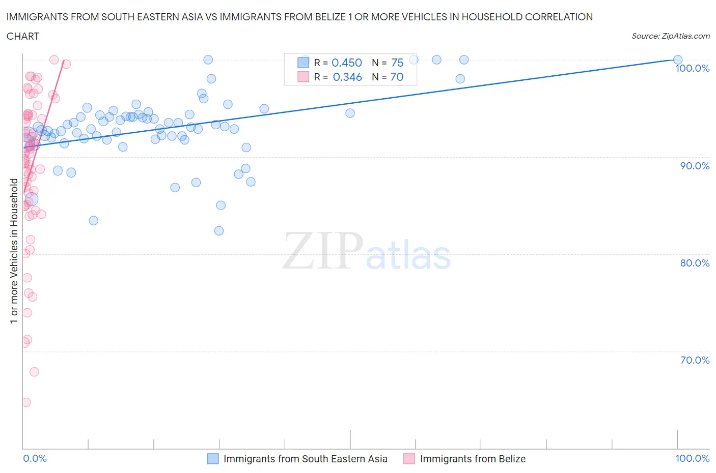 Immigrants from South Eastern Asia vs Immigrants from Belize 1 or more Vehicles in Household