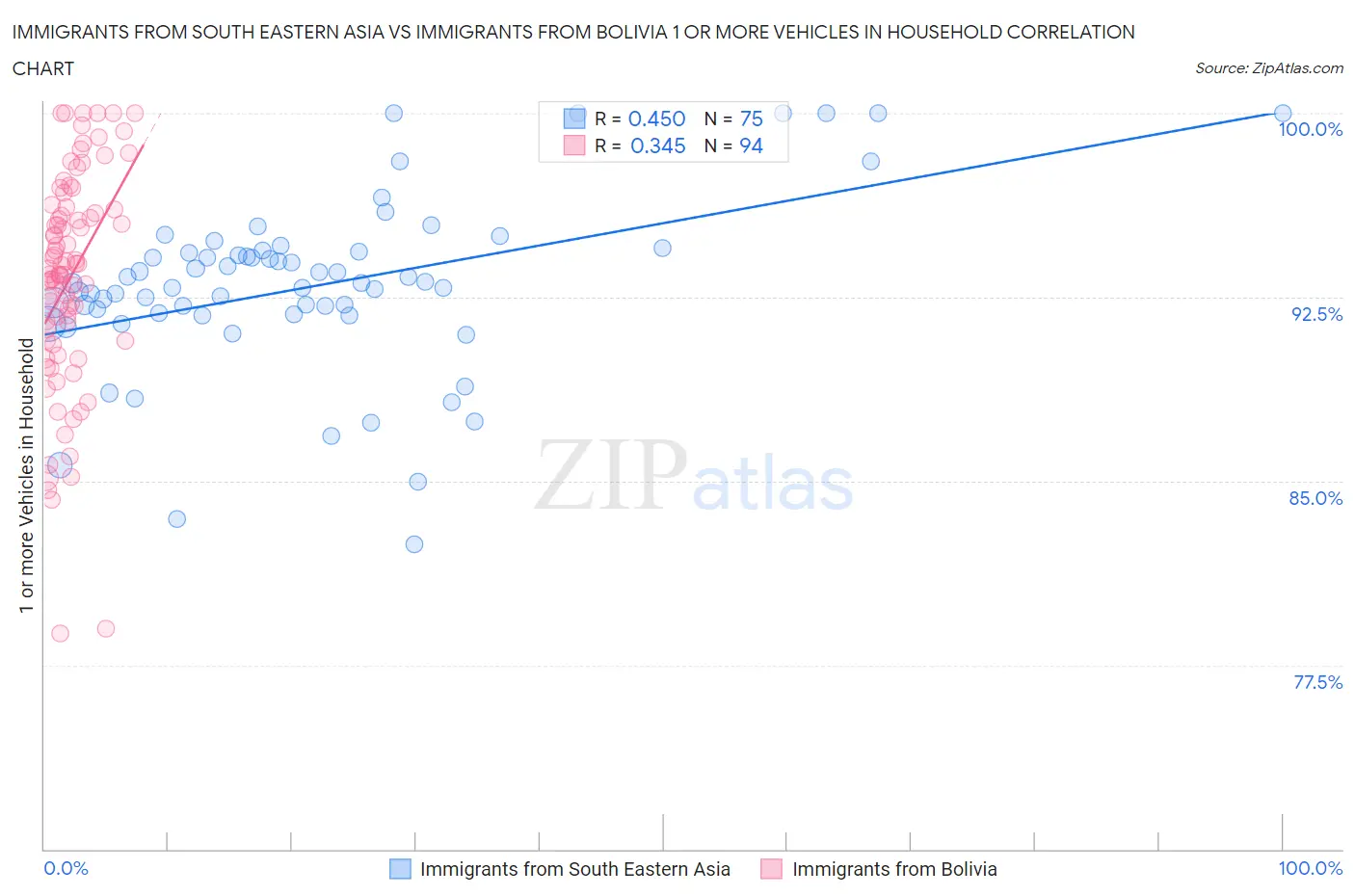 Immigrants from South Eastern Asia vs Immigrants from Bolivia 1 or more Vehicles in Household