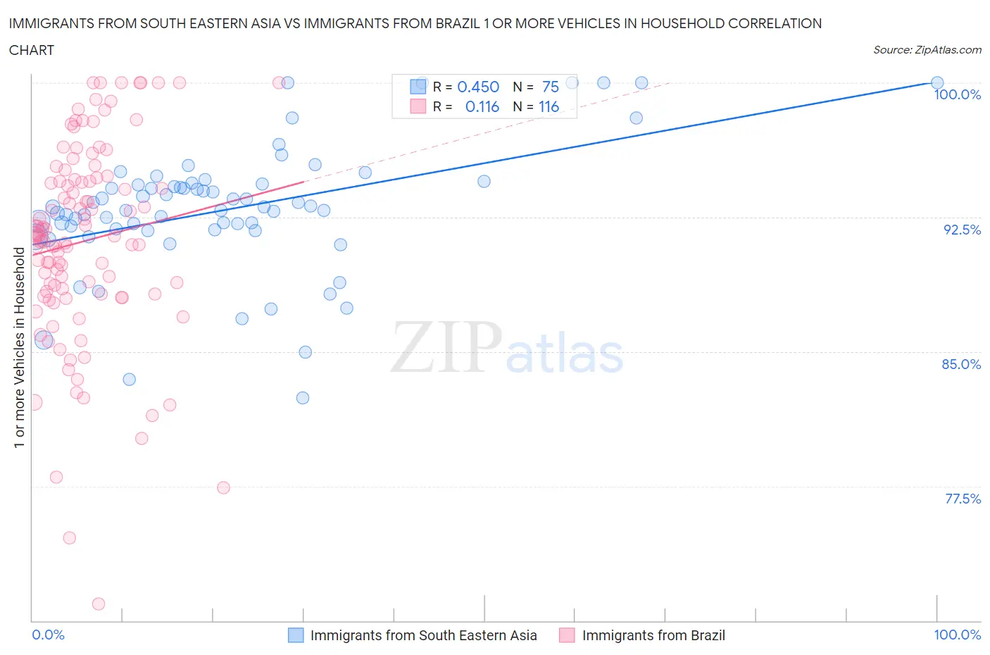 Immigrants from South Eastern Asia vs Immigrants from Brazil 1 or more Vehicles in Household
