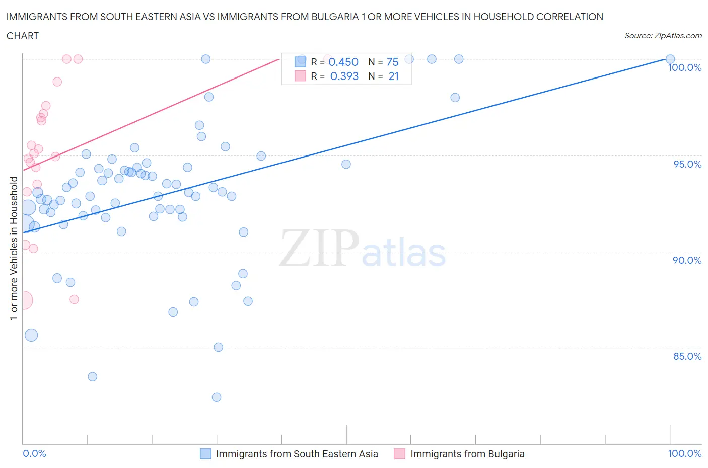 Immigrants from South Eastern Asia vs Immigrants from Bulgaria 1 or more Vehicles in Household