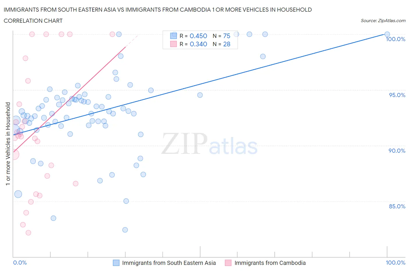 Immigrants from South Eastern Asia vs Immigrants from Cambodia 1 or more Vehicles in Household