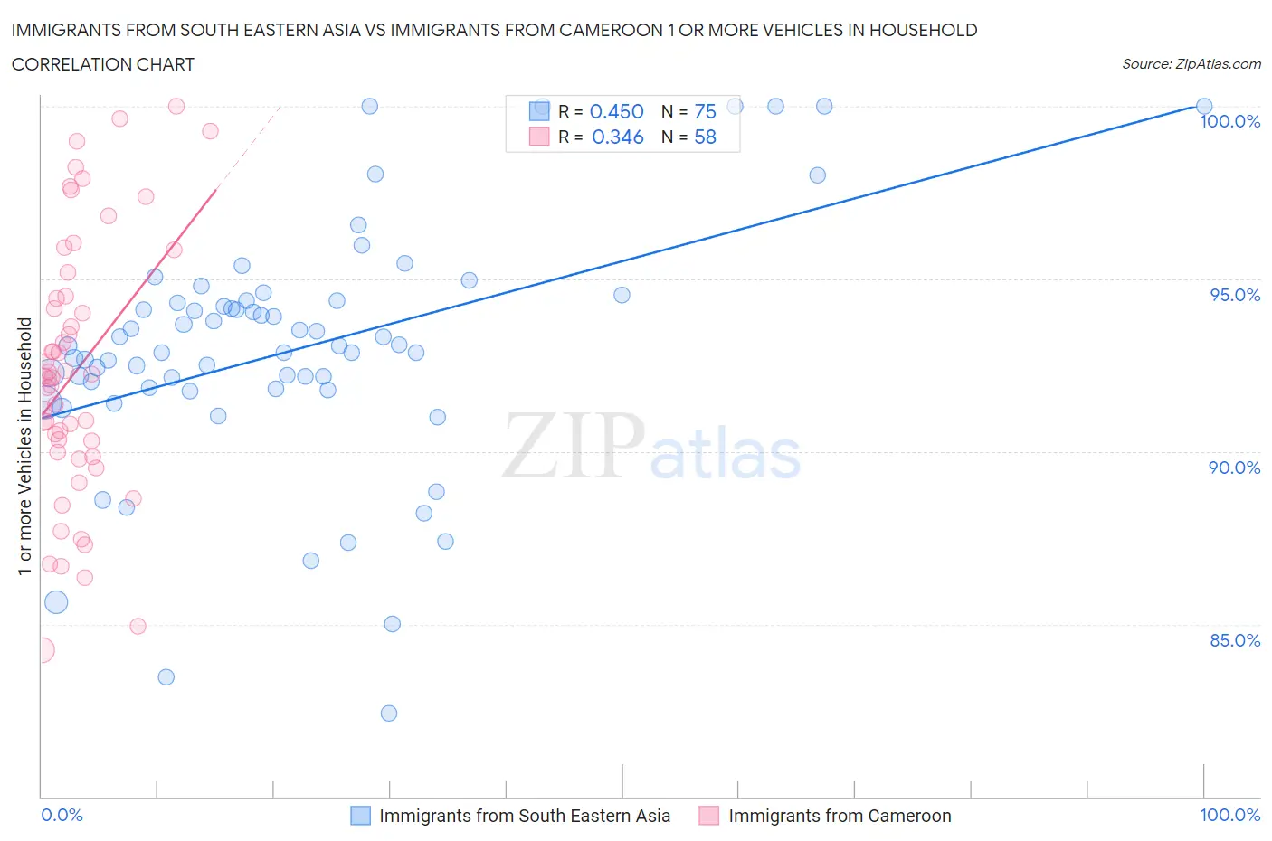 Immigrants from South Eastern Asia vs Immigrants from Cameroon 1 or more Vehicles in Household