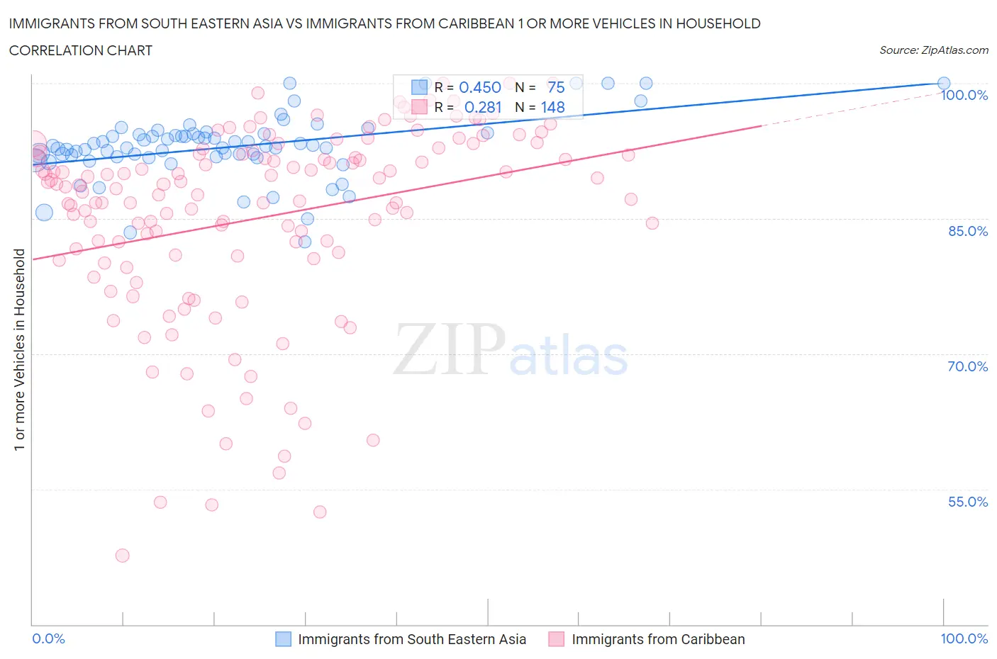 Immigrants from South Eastern Asia vs Immigrants from Caribbean 1 or more Vehicles in Household