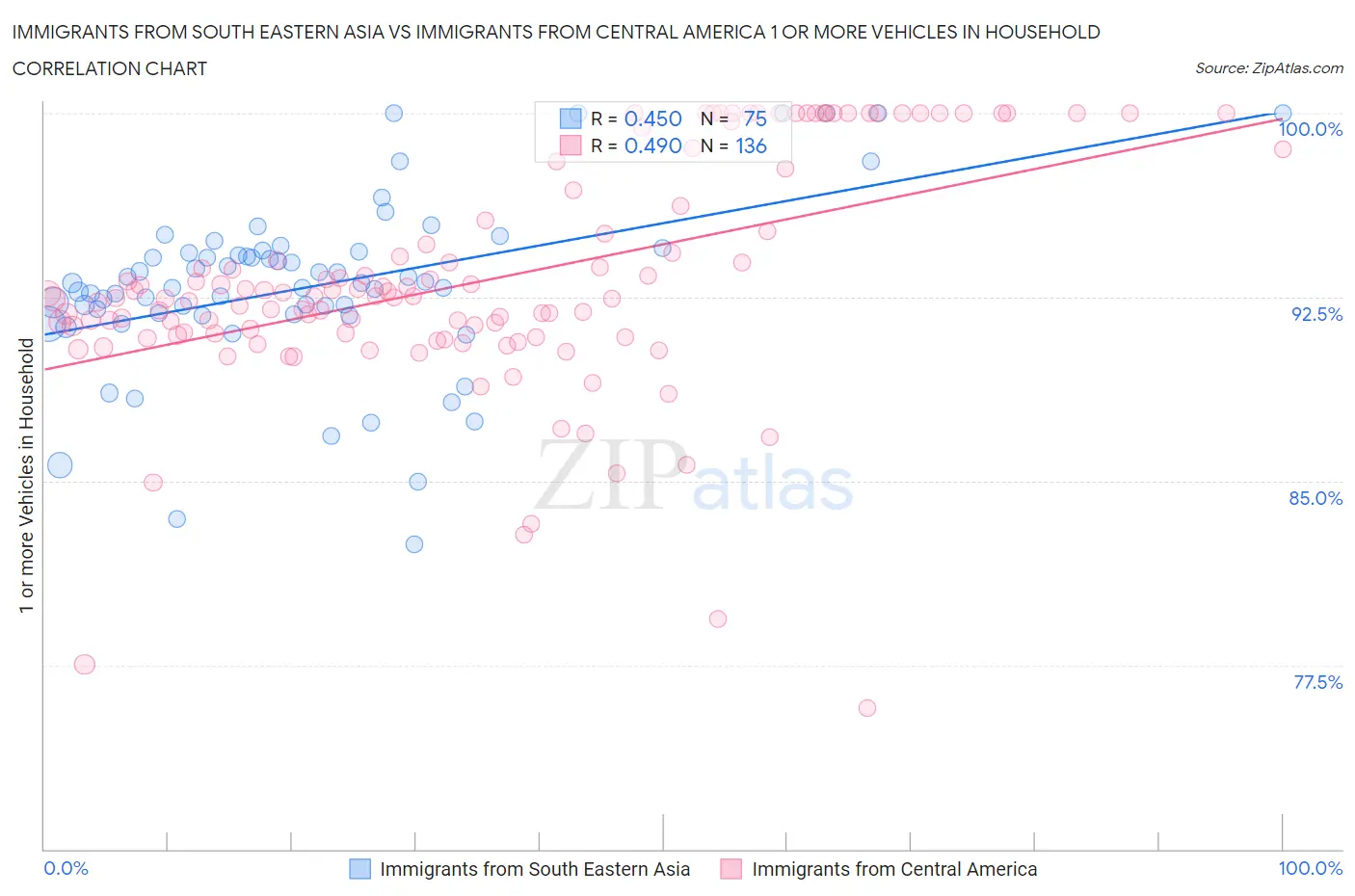 Immigrants from South Eastern Asia vs Immigrants from Central America 1 or more Vehicles in Household