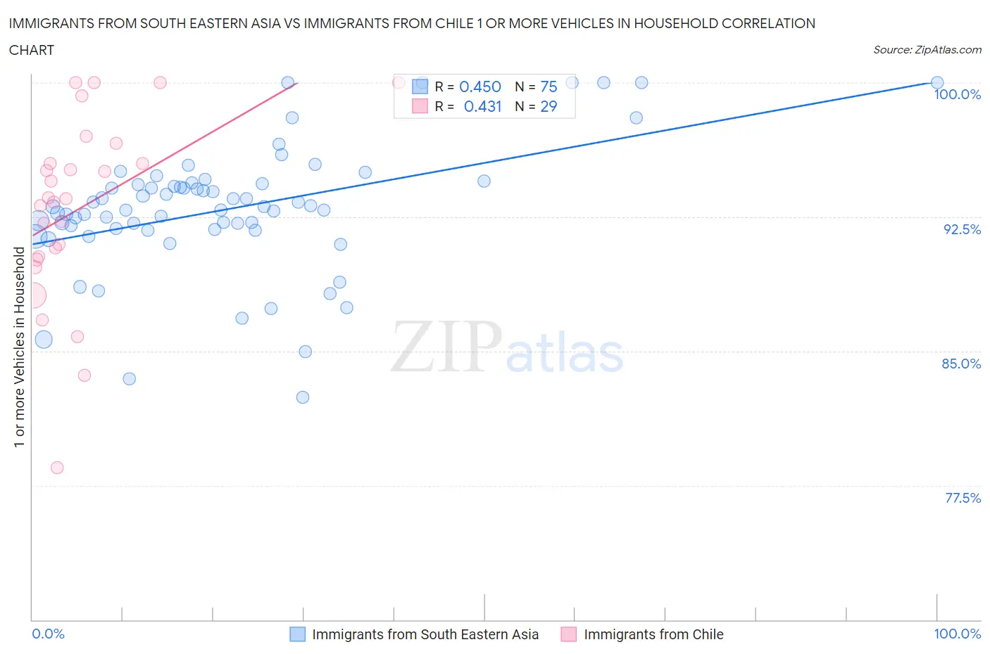 Immigrants from South Eastern Asia vs Immigrants from Chile 1 or more Vehicles in Household