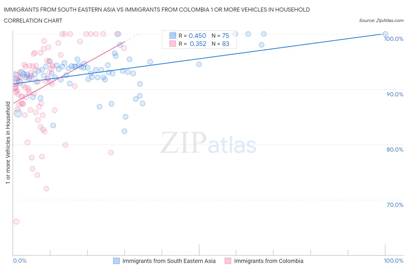 Immigrants from South Eastern Asia vs Immigrants from Colombia 1 or more Vehicles in Household