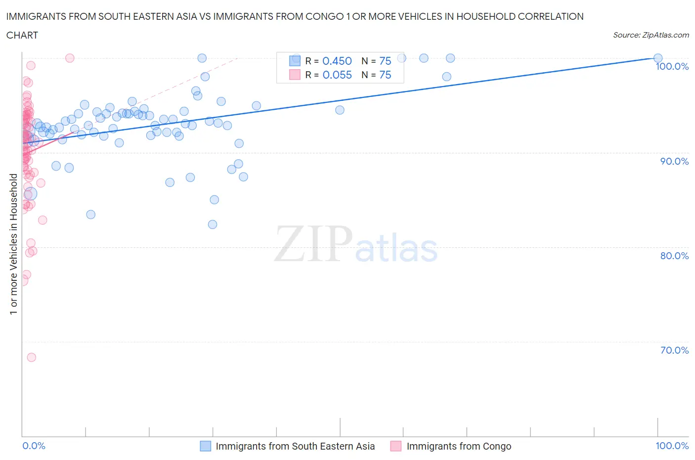 Immigrants from South Eastern Asia vs Immigrants from Congo 1 or more Vehicles in Household