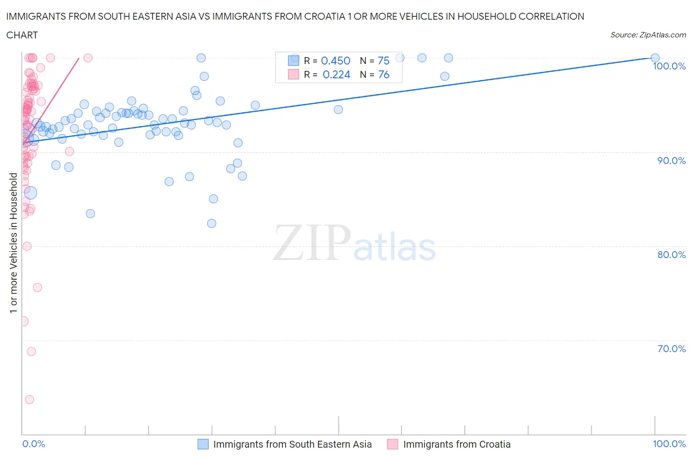 Immigrants from South Eastern Asia vs Immigrants from Croatia 1 or more Vehicles in Household