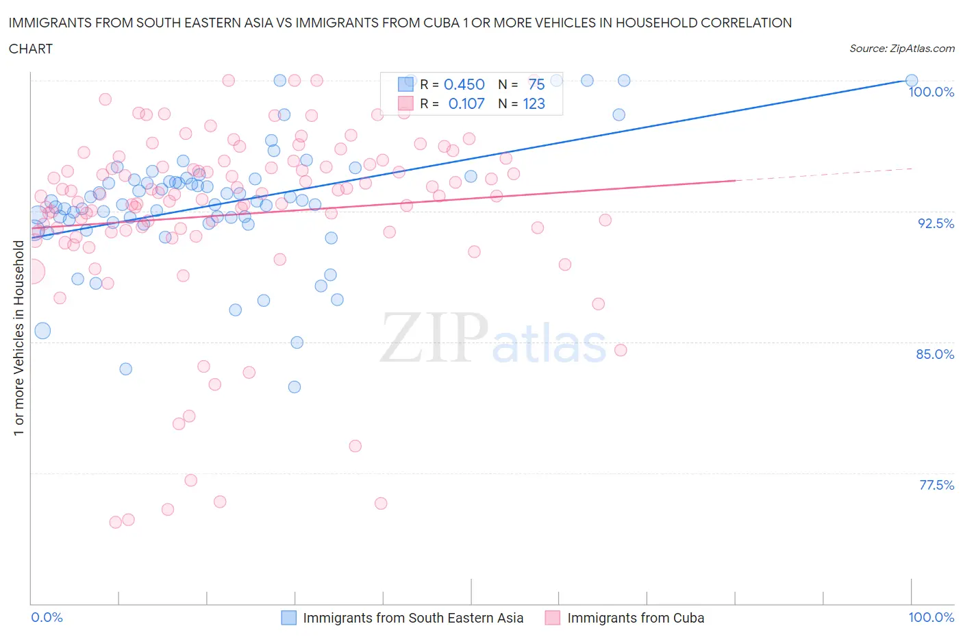 Immigrants from South Eastern Asia vs Immigrants from Cuba 1 or more Vehicles in Household