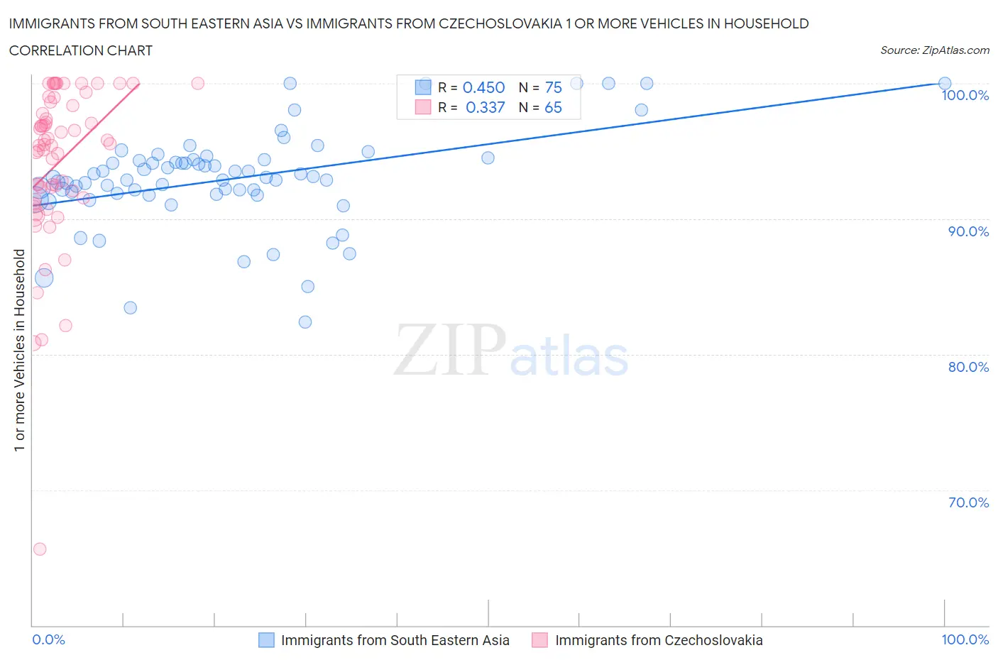 Immigrants from South Eastern Asia vs Immigrants from Czechoslovakia 1 or more Vehicles in Household