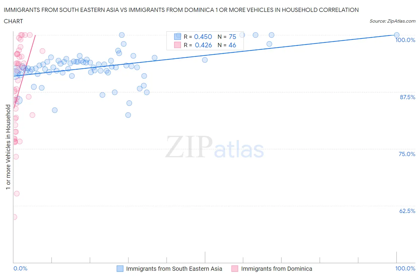 Immigrants from South Eastern Asia vs Immigrants from Dominica 1 or more Vehicles in Household