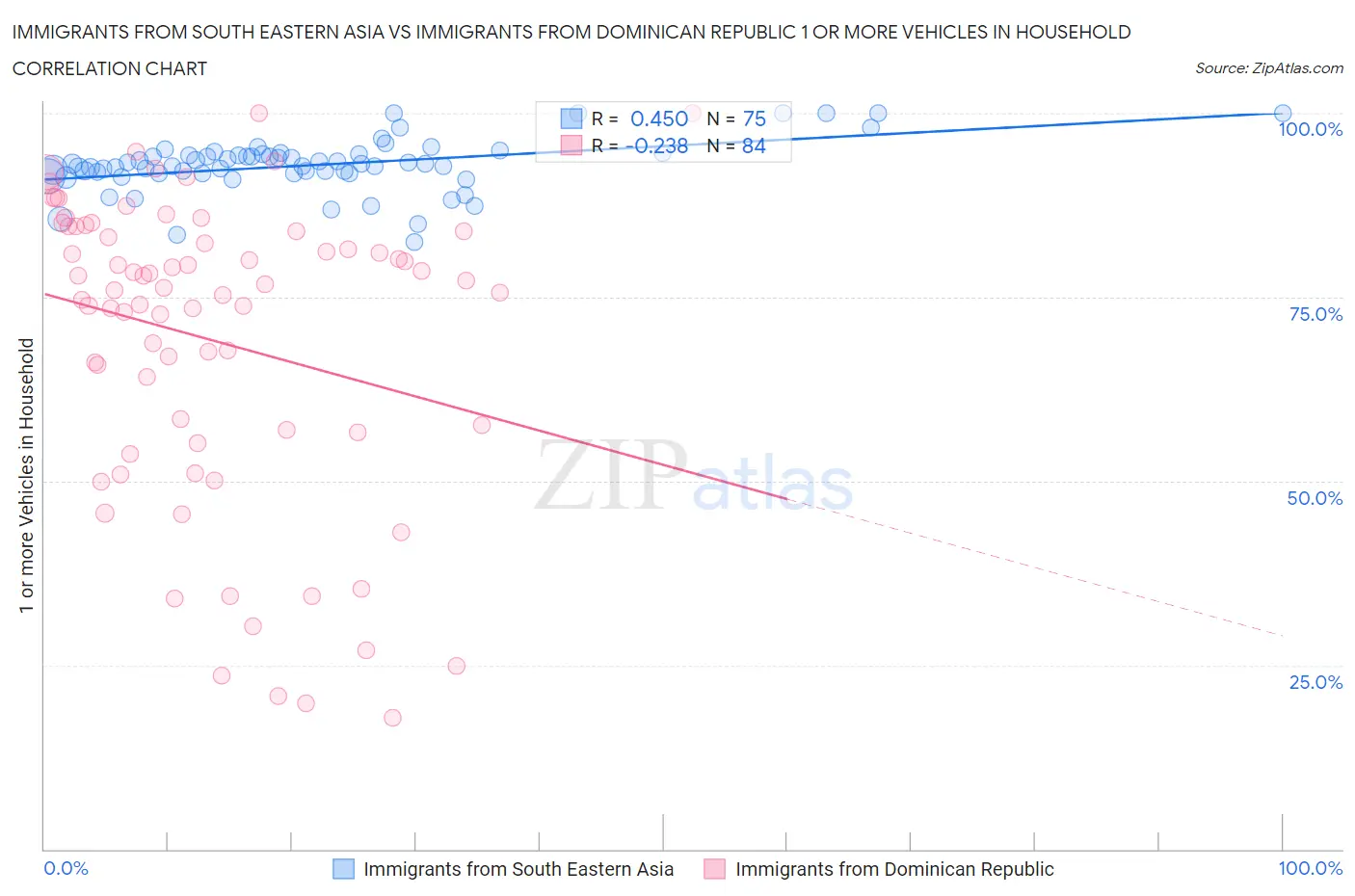 Immigrants from South Eastern Asia vs Immigrants from Dominican Republic 1 or more Vehicles in Household